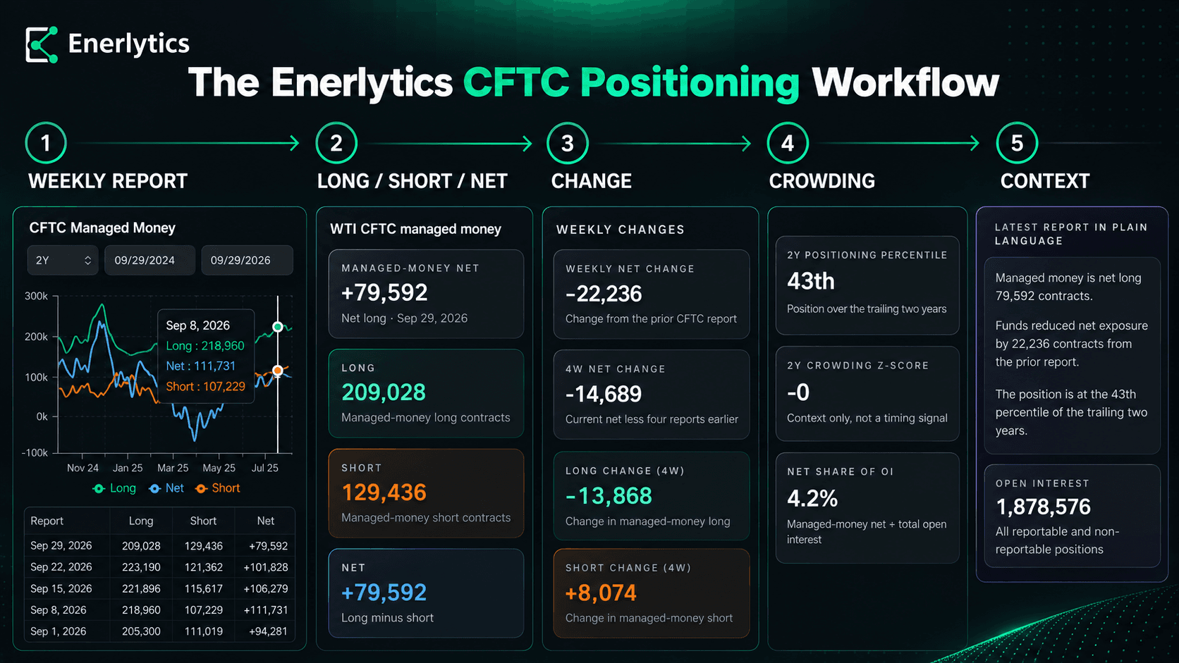 Illustrated Enerlytics CFTC positioning workflow from weekly report through market context
