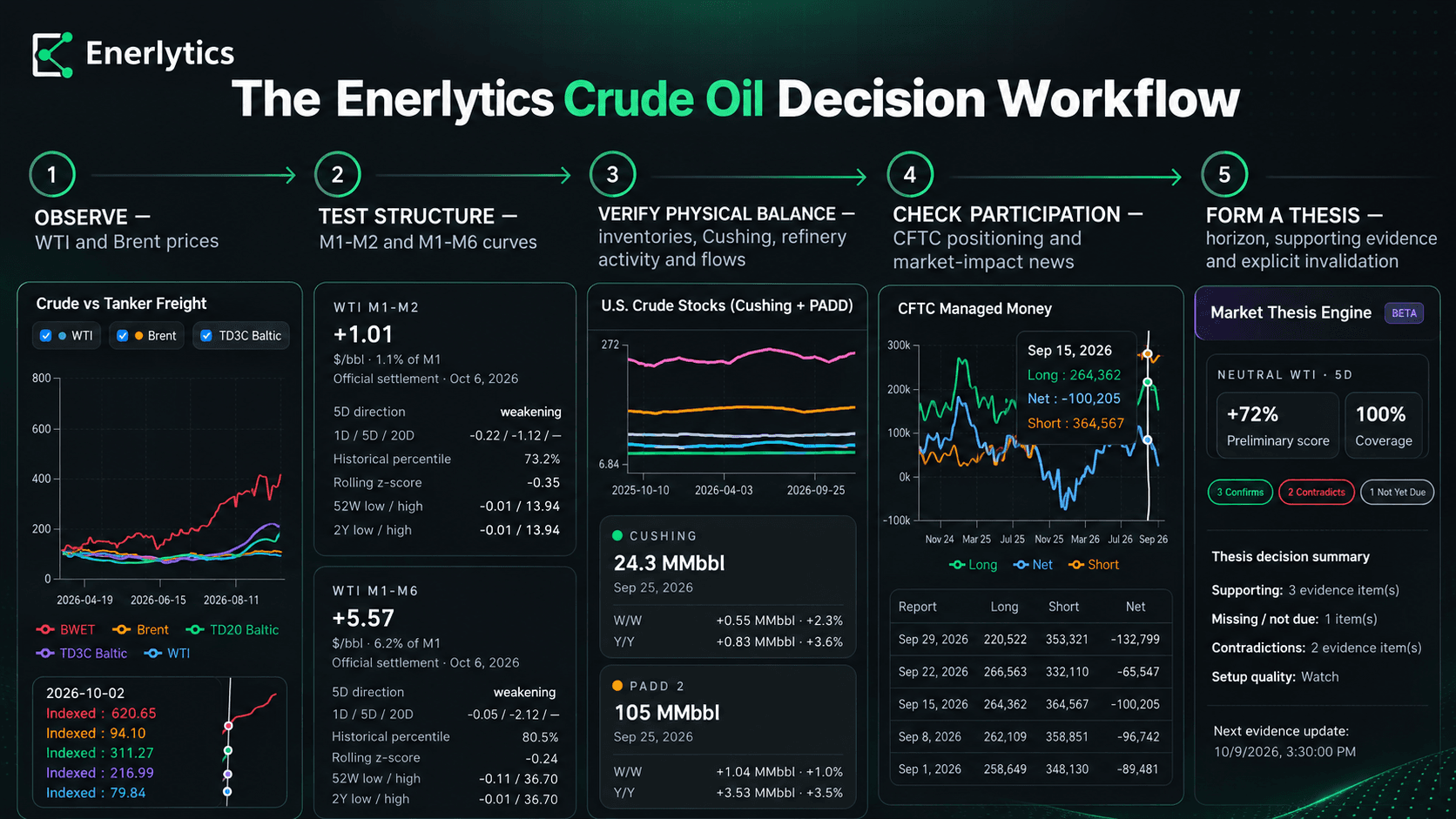 Illustrated Enerlytics crude oil decision workflow connecting price, curves, physical balances, positioning, and thesis formation