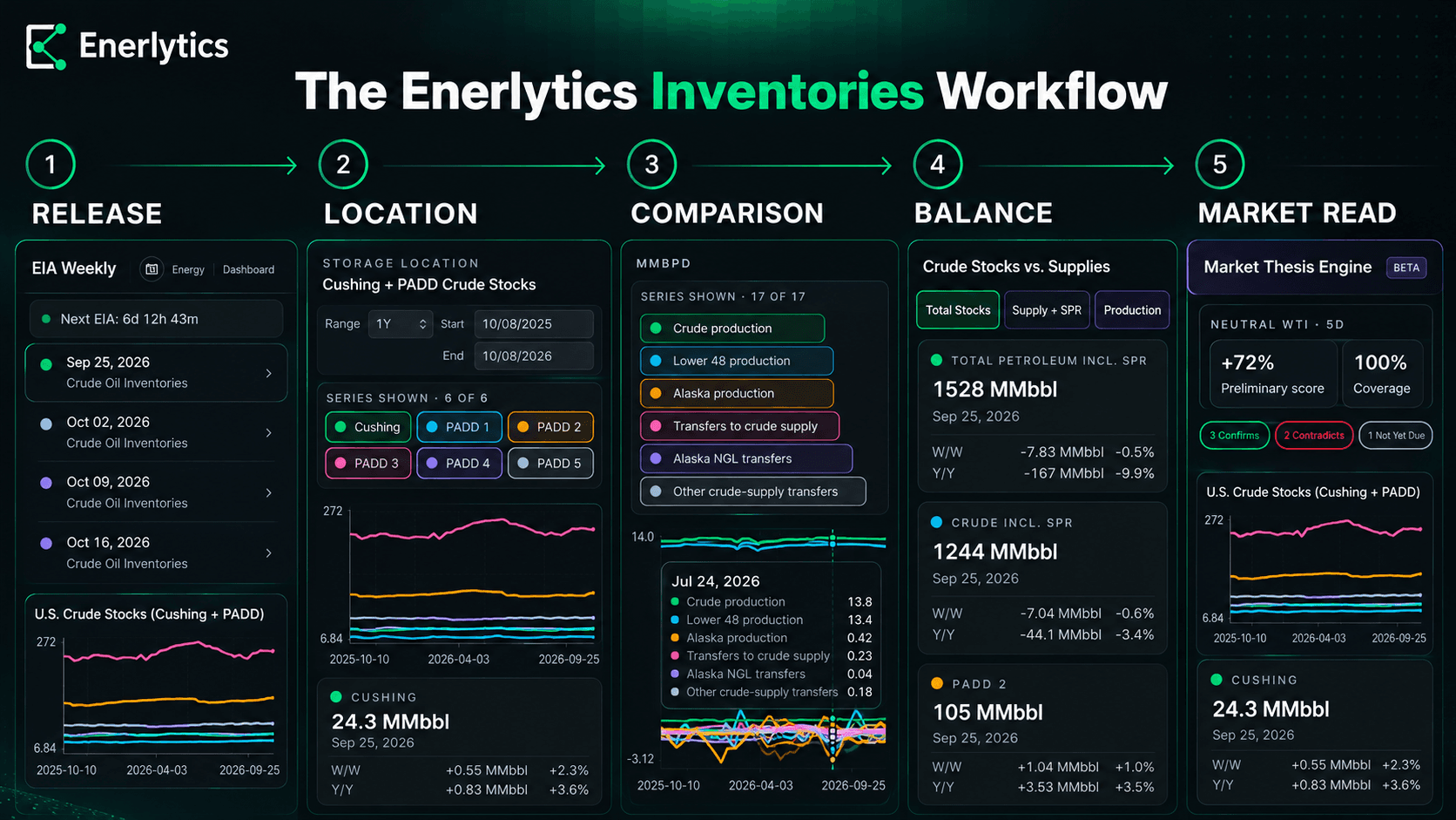 Illustrated Enerlytics inventories workflow from EIA release through market interpretation