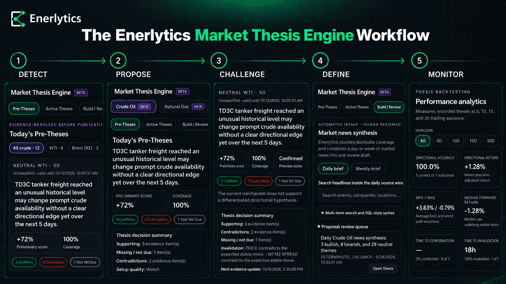 Illustrated Enerlytics Market Thesis Engine workflow from detection through monitoring