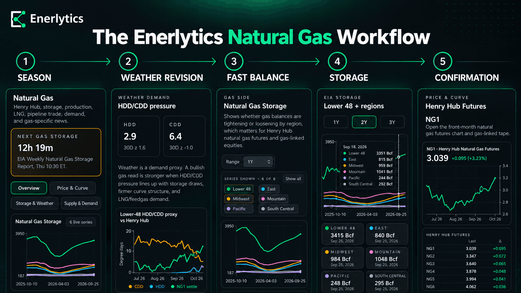 Illustrated Enerlytics natural gas workflow across seasonality, weather, balances, storage, and confirmation