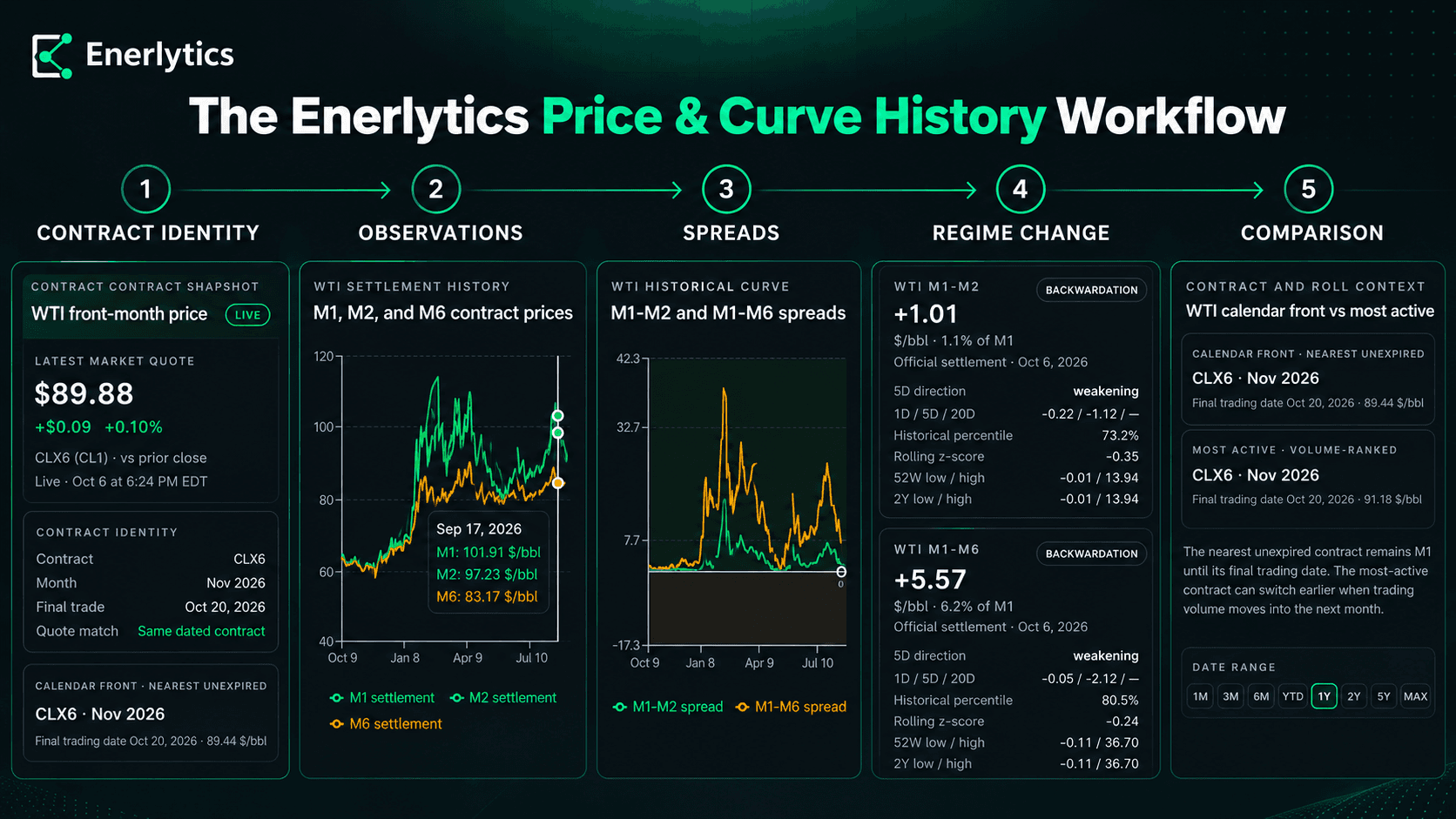 Illustrated Enerlytics price and curve history workflow covering contract identity, observations, spreads, regimes, and comparison