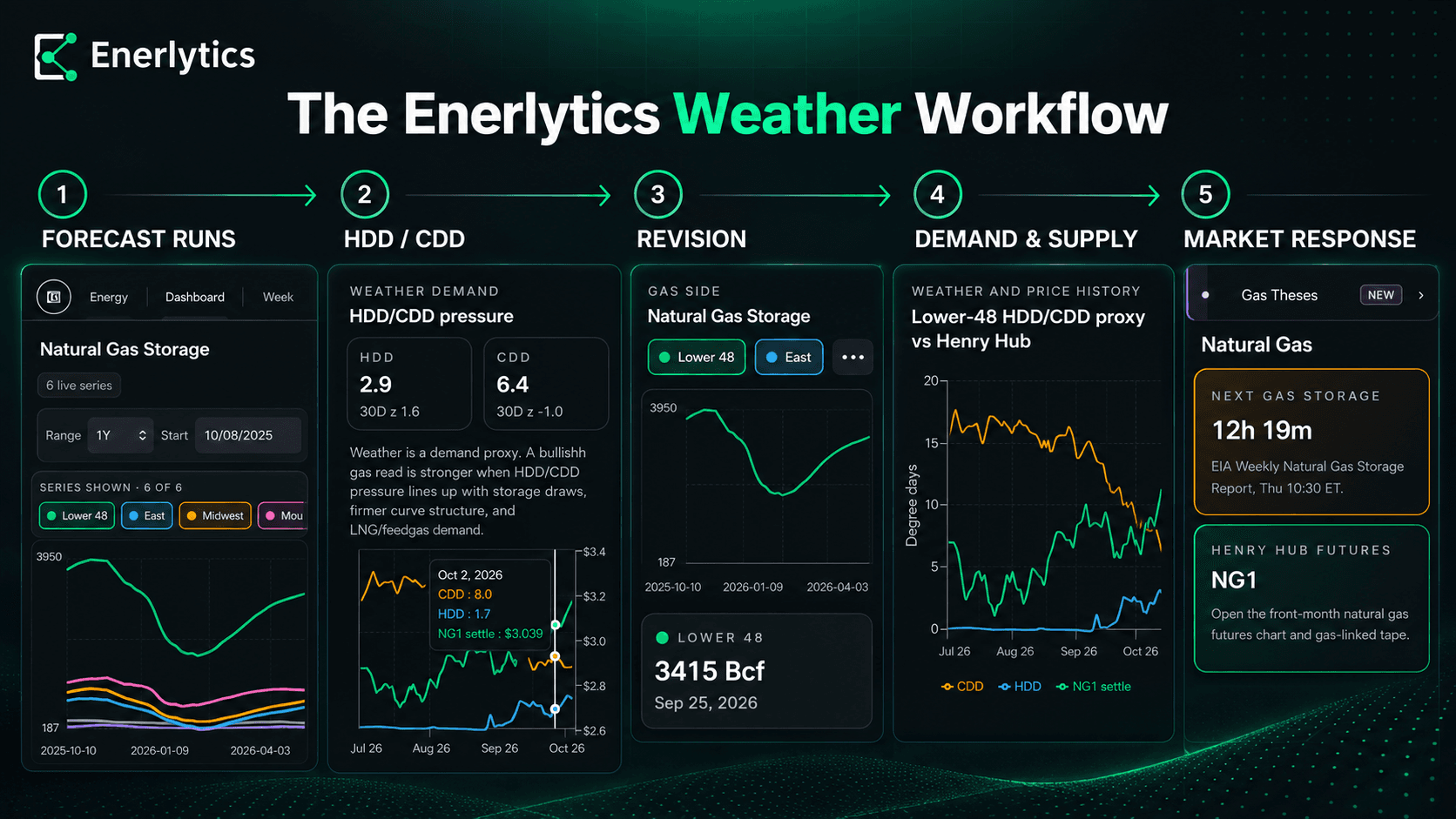 Illustrated Enerlytics weather workflow connecting forecasts, degree days, revisions, balances, and market response